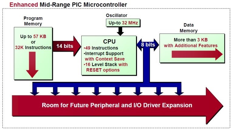 Enhanced_Mid-Range_PIC_Microcontroller